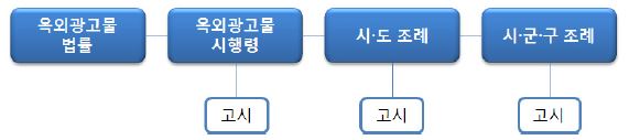 이미지: 법사업위험 마. 옥외광고물법 법률 체계도