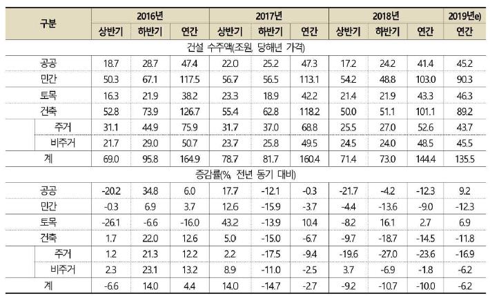 이미지: 사업위함 다_국내 건설 수주 현황