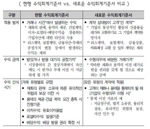 이미지: 수익회계기준서 비교