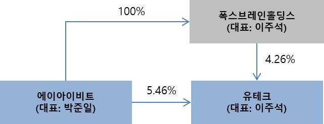 이미지: 회사위험 나. 경영권 변동 전