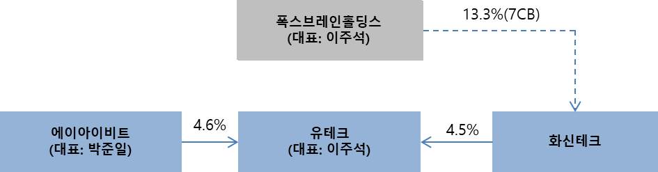 이미지: 회사위험 나. 경영권 변동 후