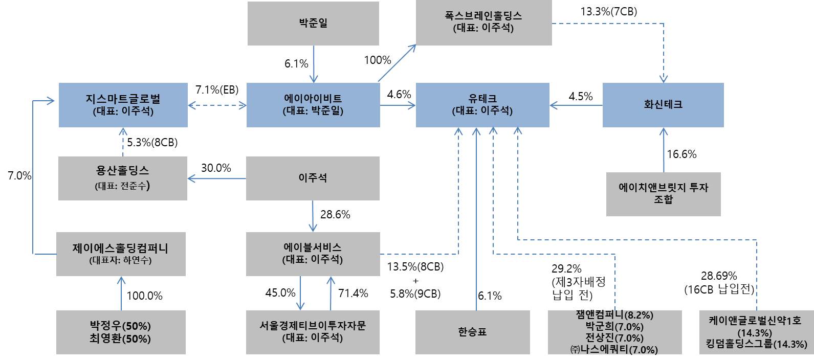 이미지: 회사위험 나. 지분구조도