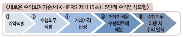 이미지: ifrs1115호 수익인식모형
