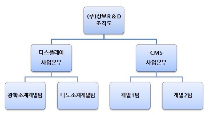 이미지: 개발조직도_신고서