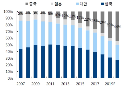 이미지: 국가별 중대형 lcd 생산능력(면적기준) 비중 추이 및 전망_신고서
