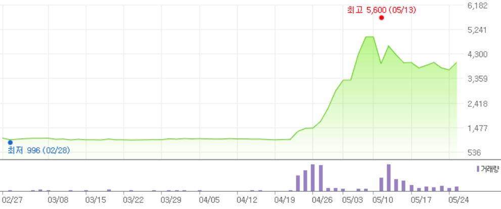 이미지: 국일제지 최근 3개월 주가 추이_신고서