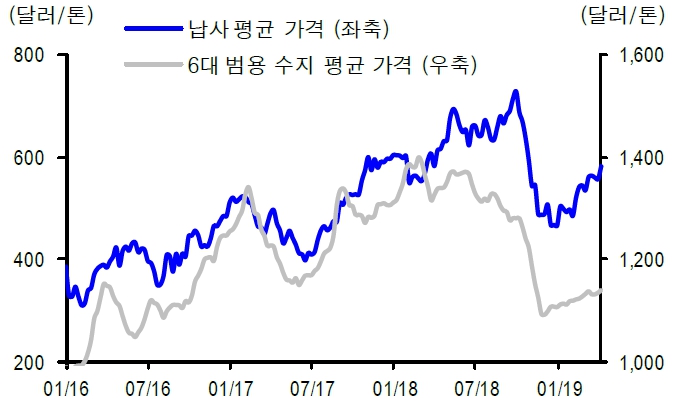 이미지: 납사 가격과 6대 범용 수지 평균의 가격 변동 추이_신고서