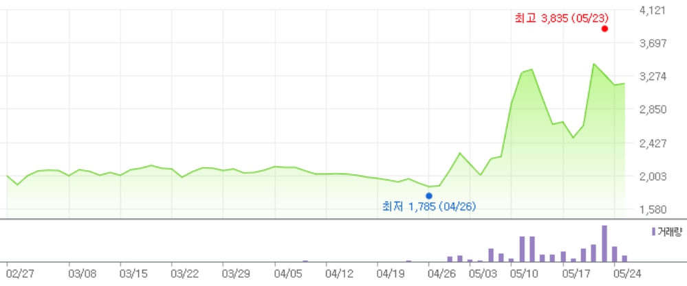 이미지: 상보 최근 3개월 주가 추이_신고서