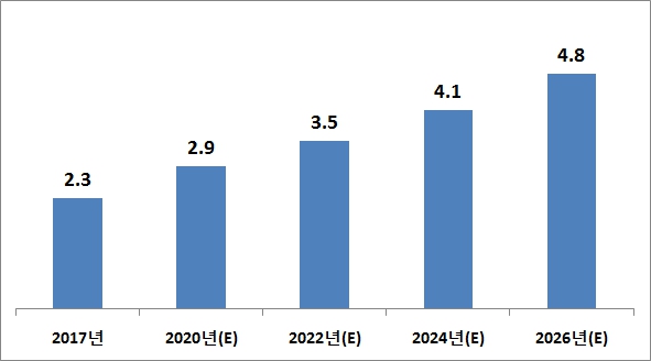 이미지: 세계 윈도우 필름 시장 매출액 전망_신고서