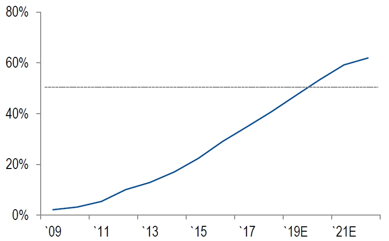 이미지: 세계 lcd 패널 중국 시장 점유율 추이_신고서