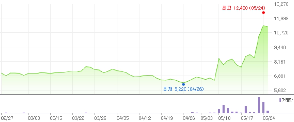 이미지: 엘엠에스 최근 3개월 주가 추이_신고서