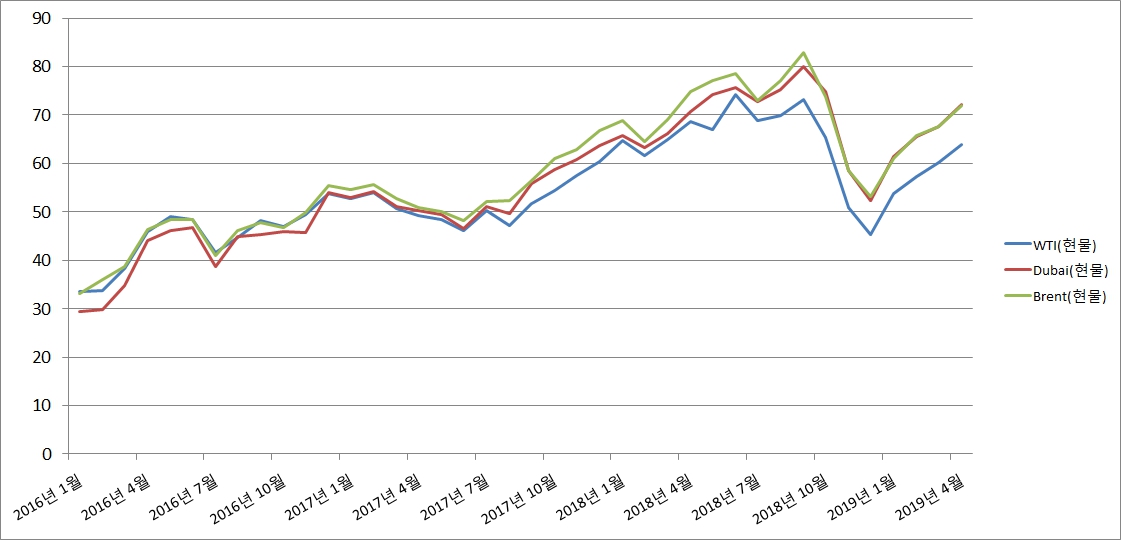 이미지: 유가 추이_신고서