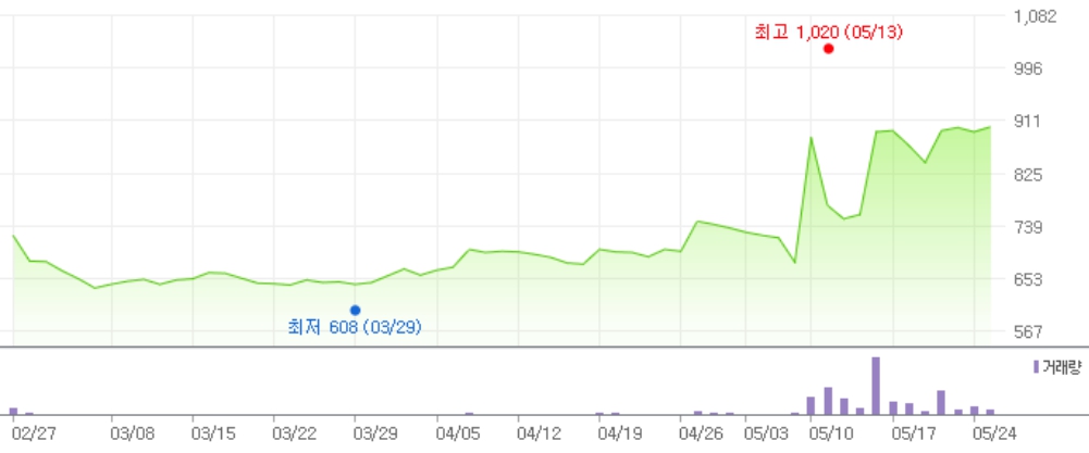 이미지: 휘닉스소재 최근 3개월 주가 추이_신고서
