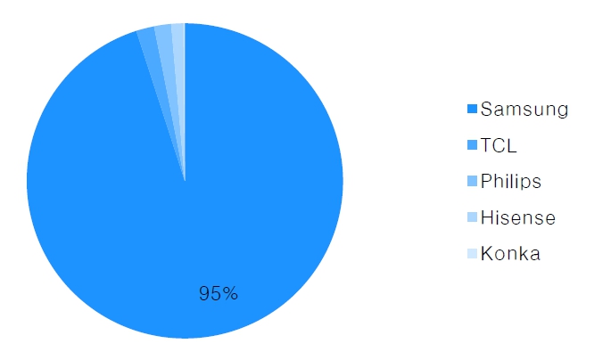 이미지: qd-lcd tv 생산 설비 비중_신고서