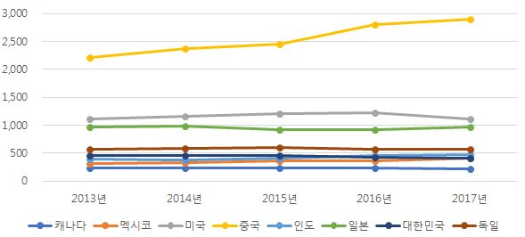 이미지: 1. 증신_세계 주요국가 자동차 생산 추이