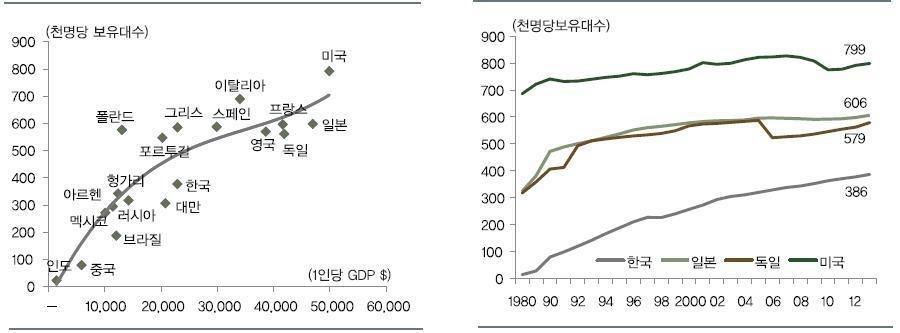 이미지: 3. 증신_자동차보급률