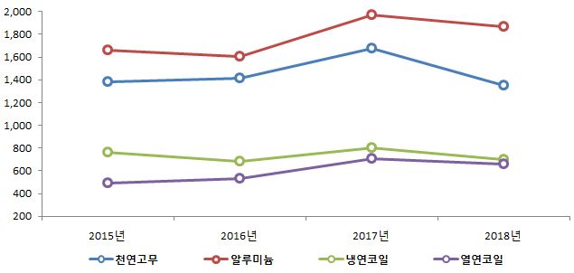 이미지: 7. 증신_주요원재료가격