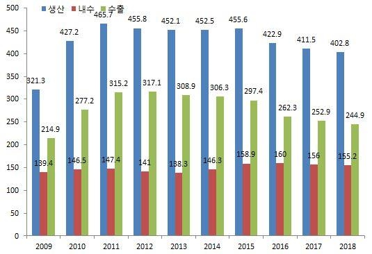 이미지: 국내 자동차 생산, 내수판매, 수출추이_1