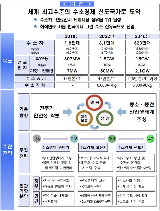 이미지: 수소경제 활성화 로드맵 비전