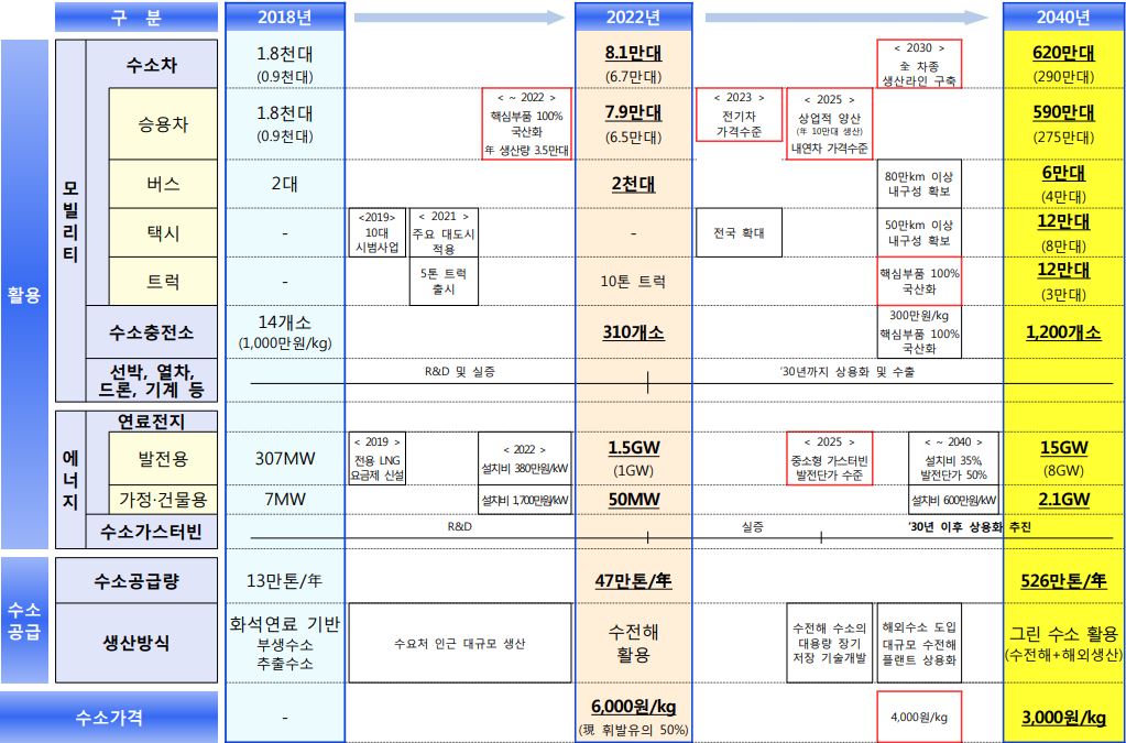 이미지: 수소경제 활성화 로드맵 요약