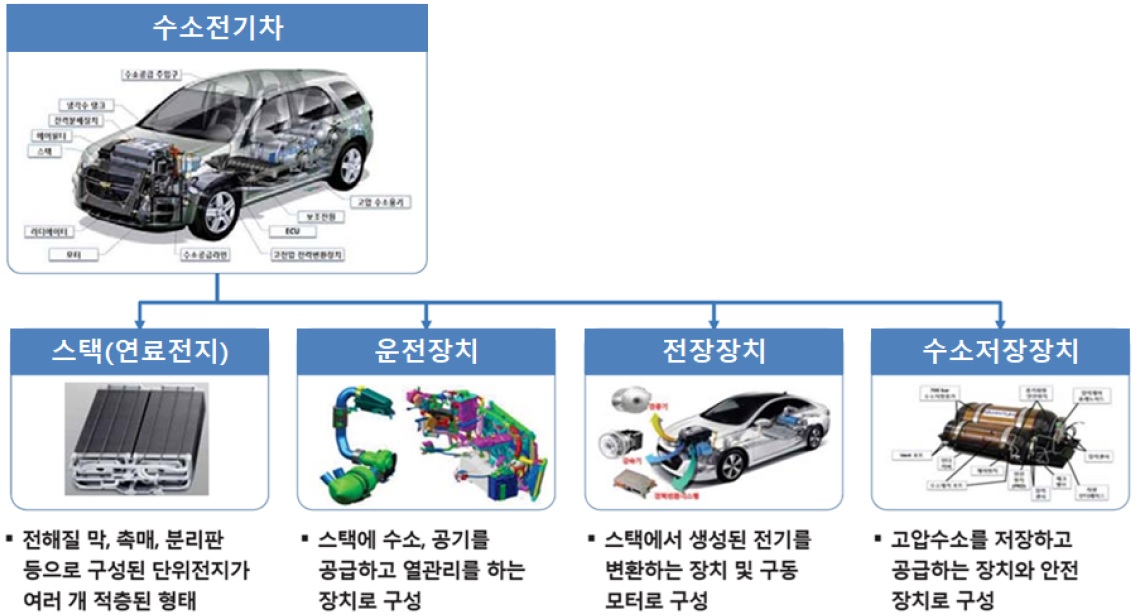 이미지: 수소연료전지차를 구성하는 주요 요소 기술
