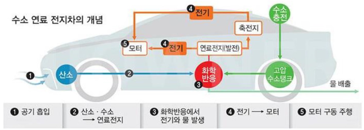 이미지: 수소연료전지차의 구동 원리