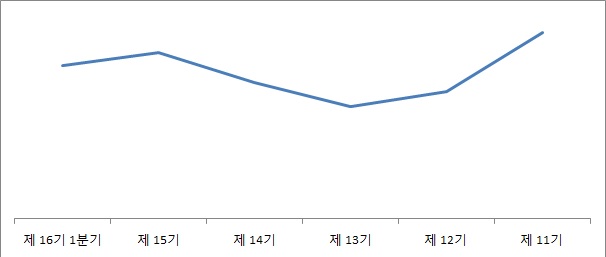 이미지: 원재료 등 가격변동추이190331