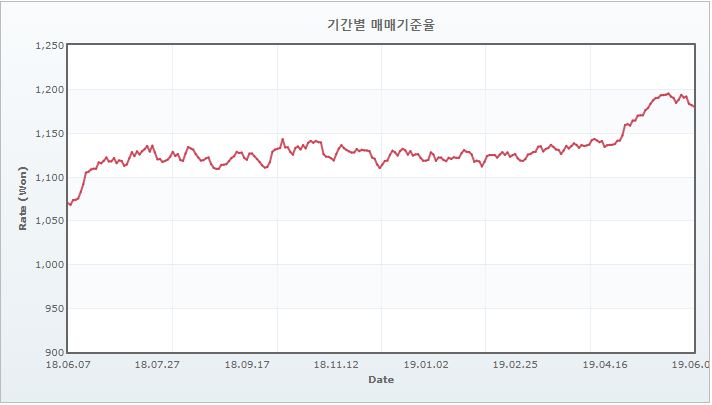 이미지: 원-달러 환율_20190607