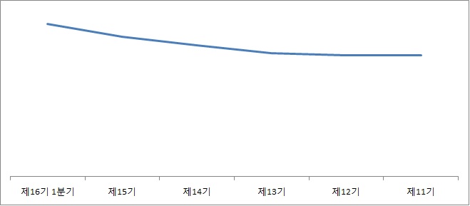이미지: 제품 등 가격변동추이190331