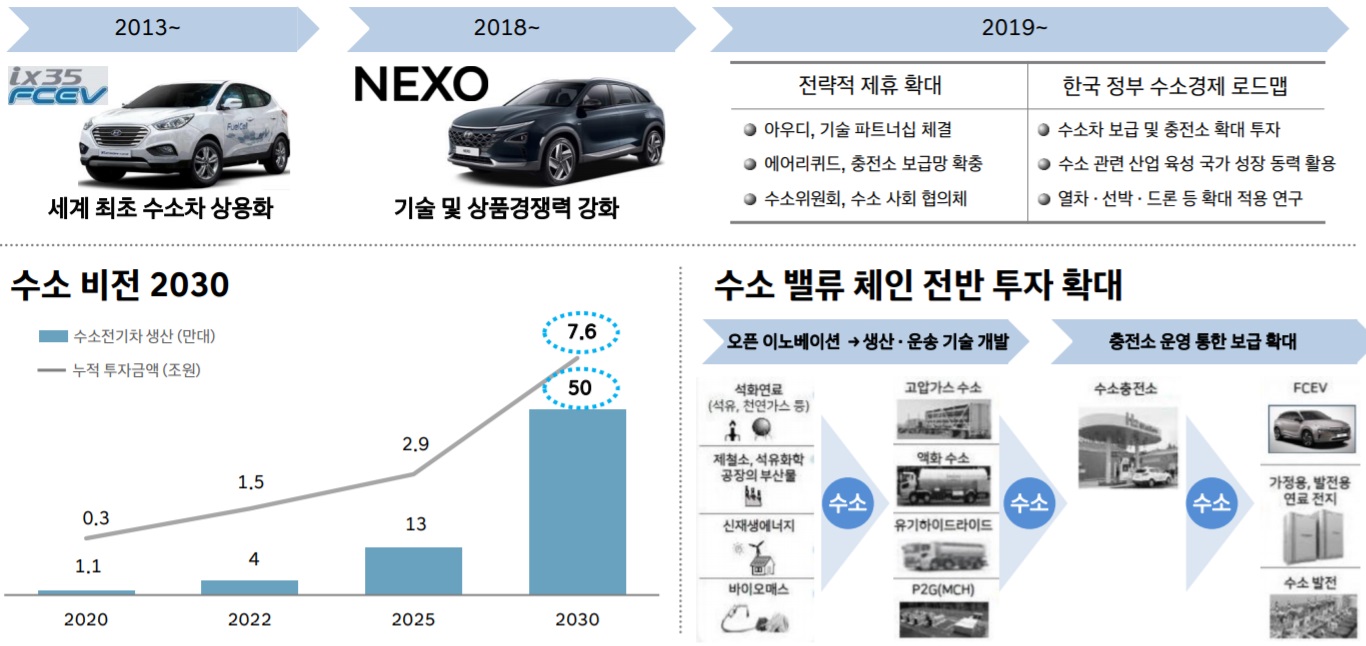 이미지: 현대차 수소전기차 중장기 로드맵