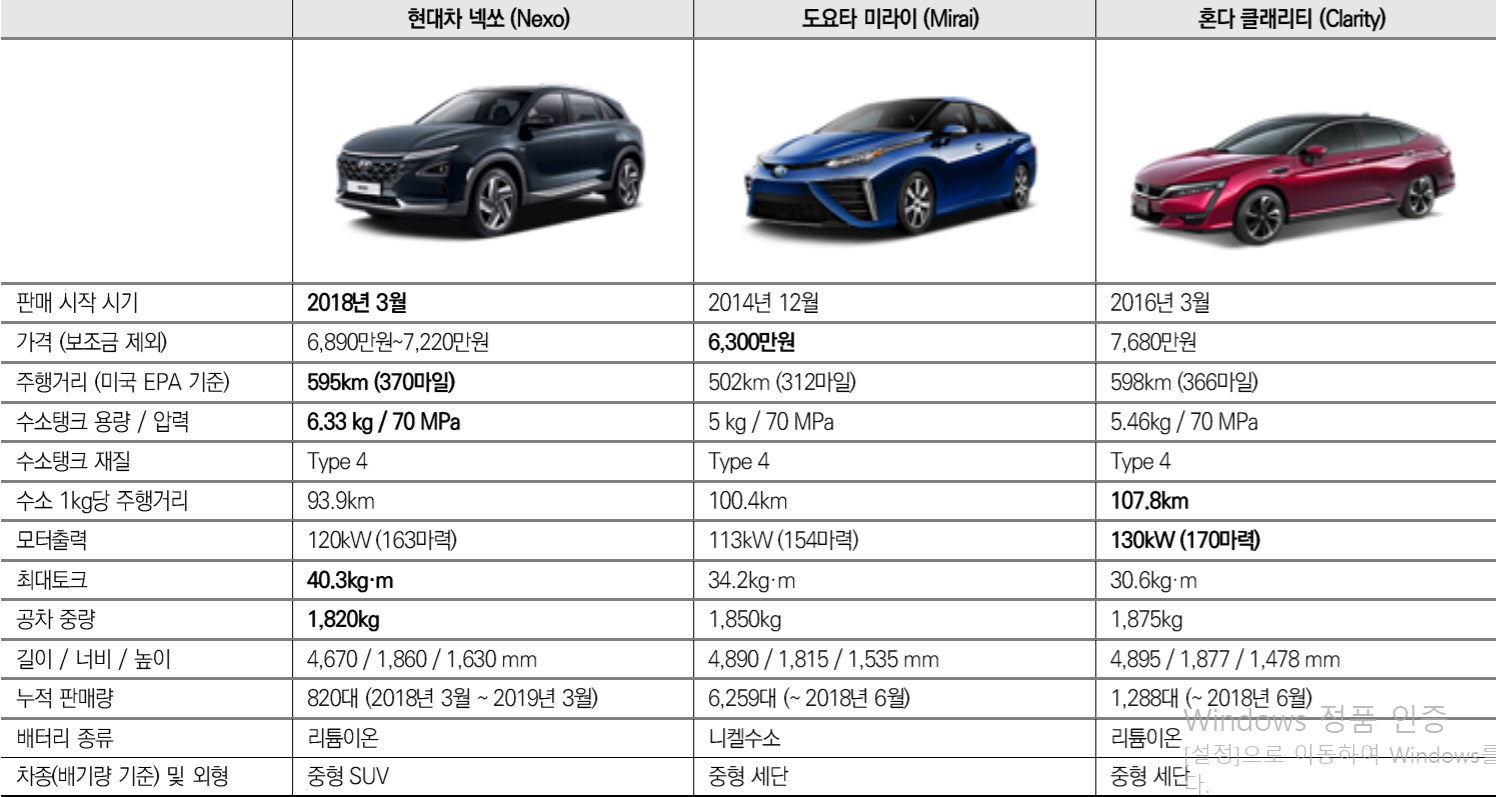 이미지: 현재 생산 중인 수소차 모델 비교