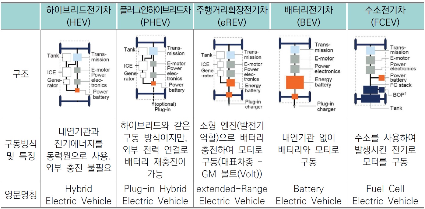이미지: 환경친화적 자동차 종류별 특징