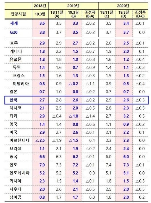 이미지: oecd 중간 경제전망성장률