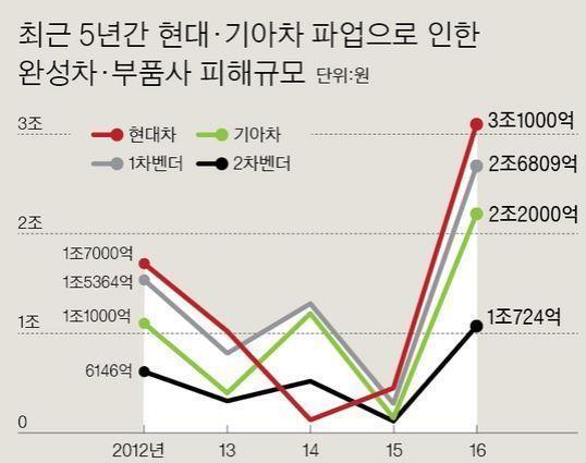 이미지: 파업으로 인한 피해규모