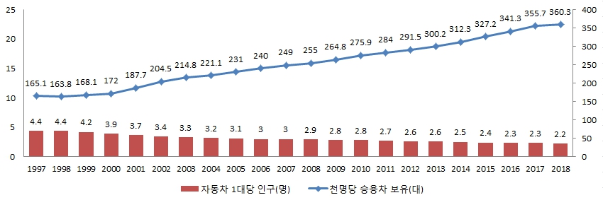 이미지: 국내 자동차 1대당 인구 / 가구 / 승용차 보급률