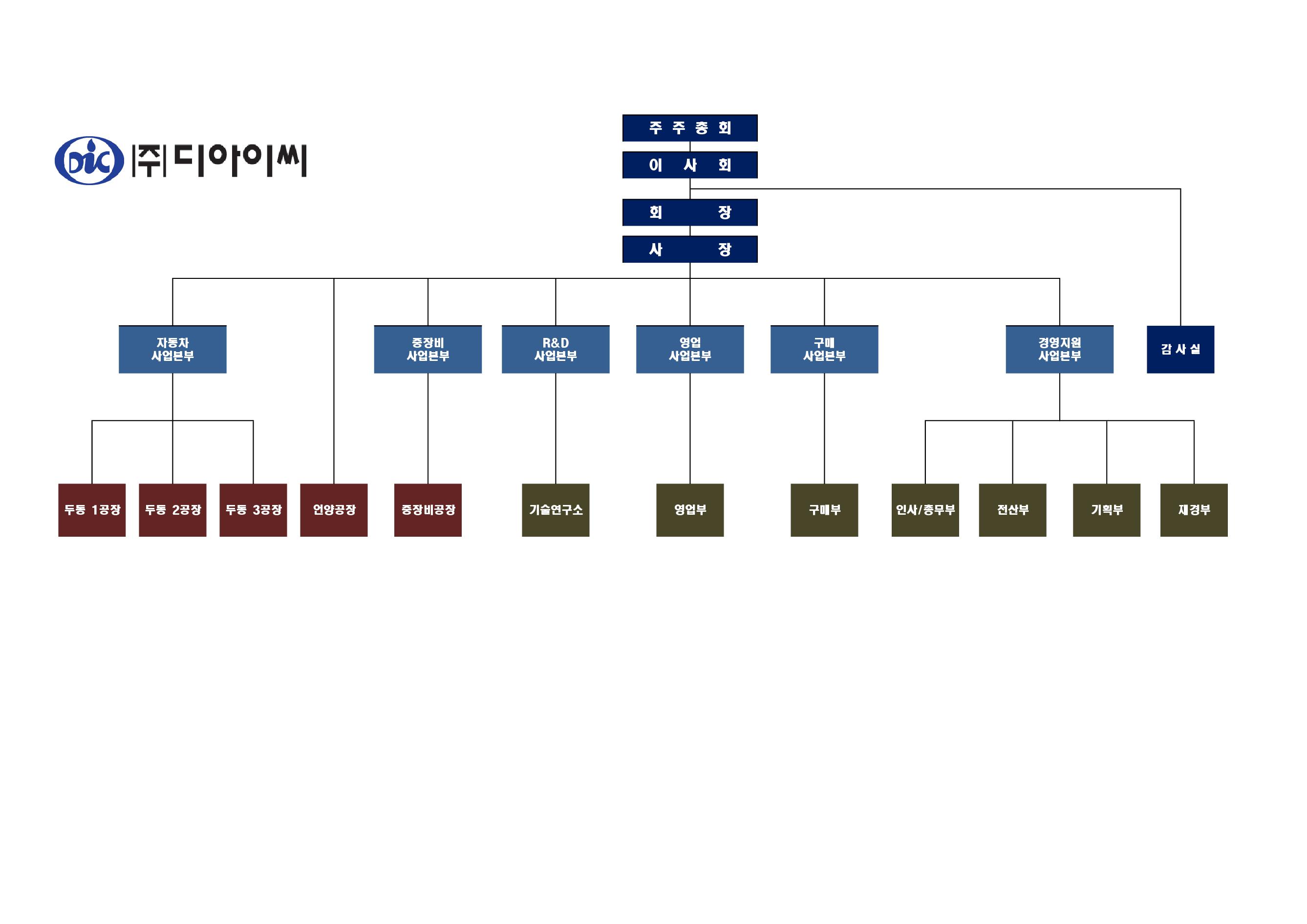 이미지: DIC 조직도 (2019)