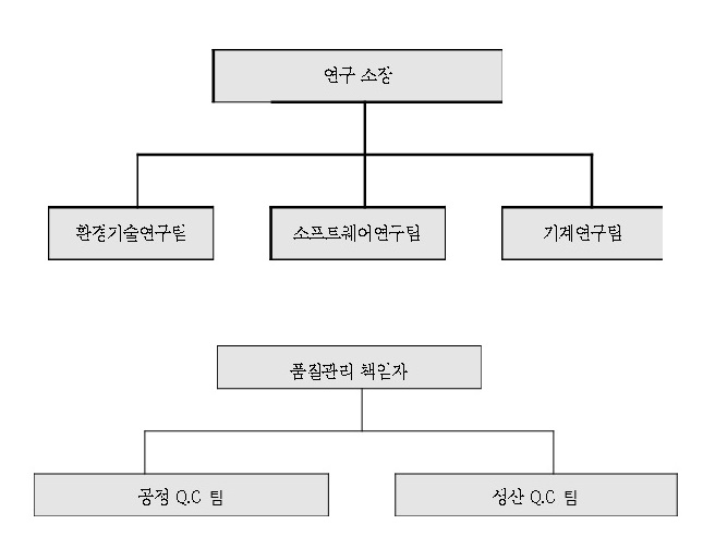 이미지: [기술연구소 조직도]