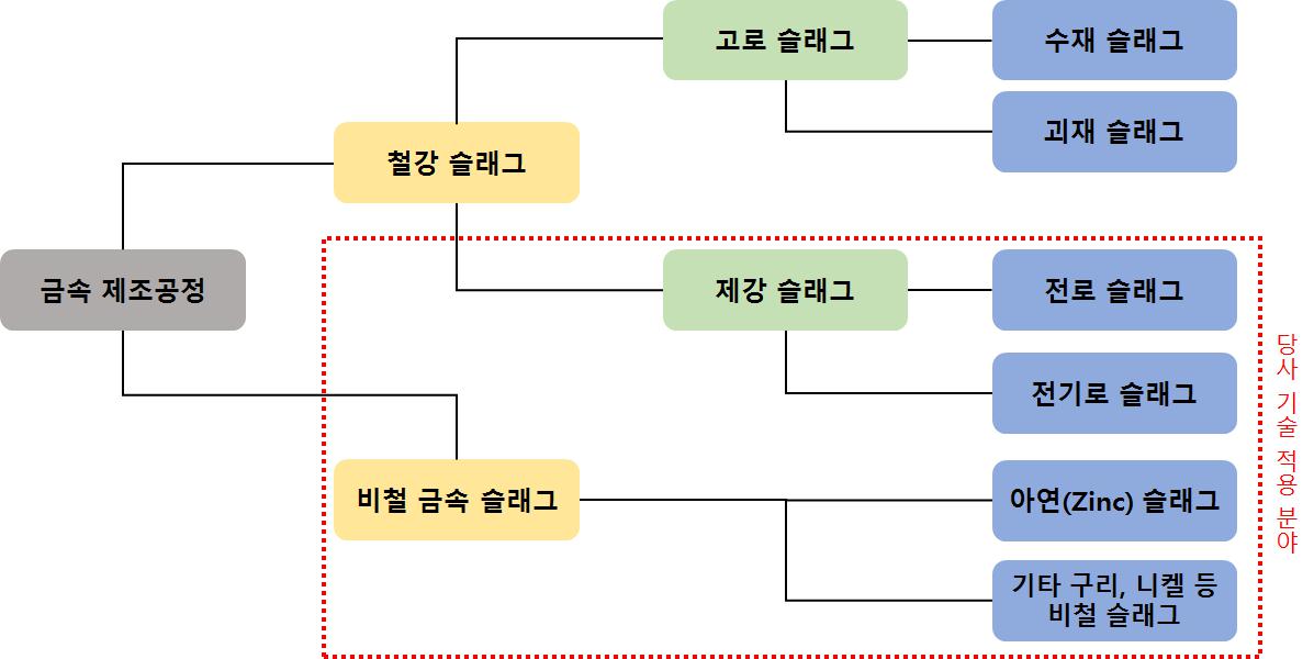 이미지: [슬래그 분류]