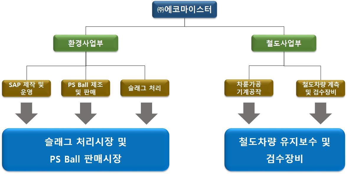 이미지: [에코마이스터 사업영역]