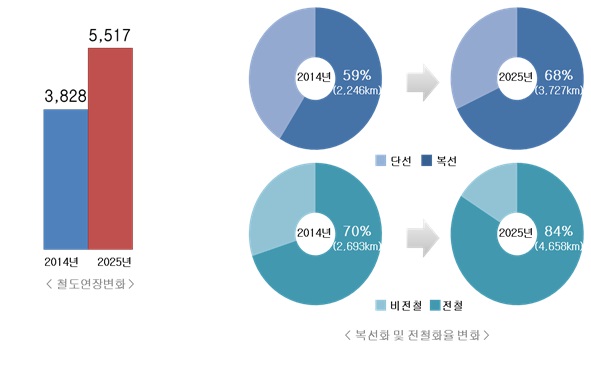 이미지: [제3차 국가철도망 구축계획]