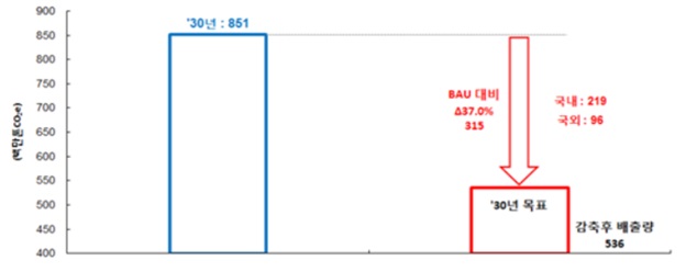 이미지: [2030년 국내 온실가스 감축목표]