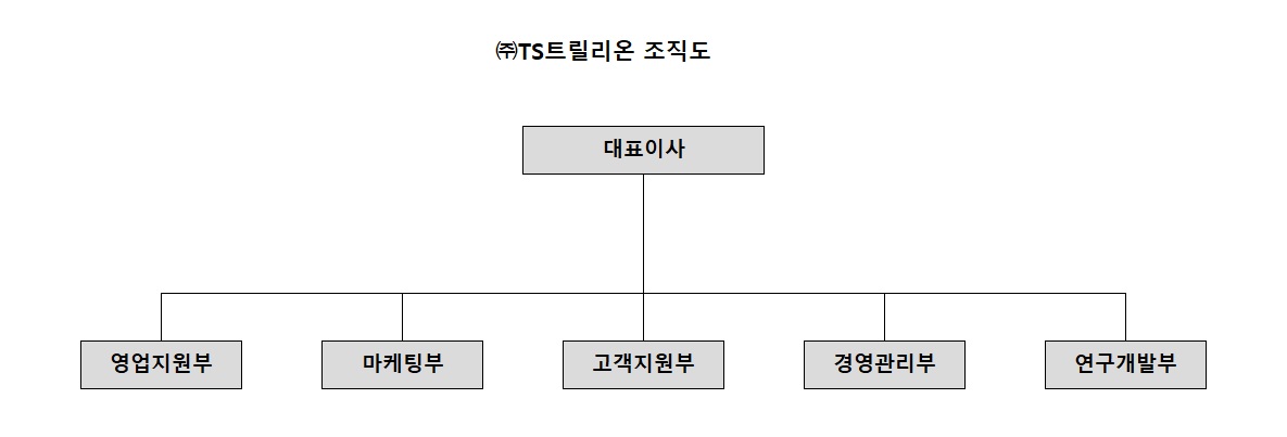 이미지: [ts트릴리온]조직도