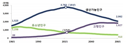 이미지: 국내연령계층별 인구구조