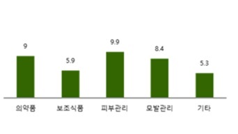 이미지: 글로벌 안티에이징 분야별 성장률 전망