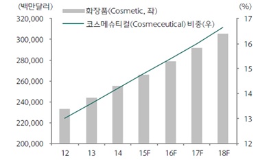 이미지: 세계 화장품 시장 규모 및 코스메슈티컬 부분 비중