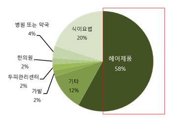이미지: 탈모 치료 시 선호하는 치료법