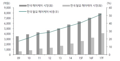 이미지: 한국 헤어케어 시장 규모