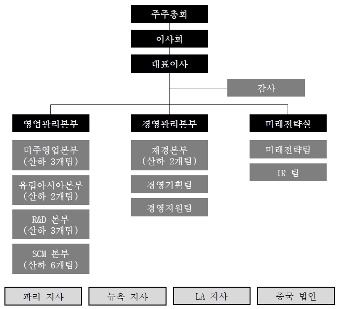 이미지: 조직도