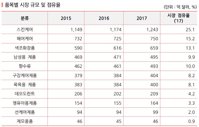 이미지: Euromonitor (2018.07)