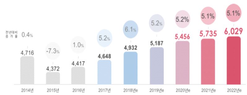 이미지: 출처 : Euromonitor